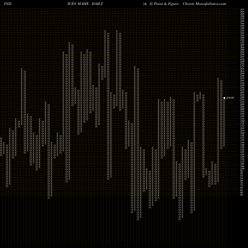 Free Point and Figure charts 12-Month Highs Overall MAHX share INDICES Stock Exchange 