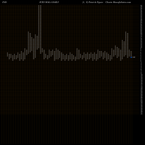 Free Point and Figure charts 12-Month Lows AMEX MALA share INDICES Stock Exchange 