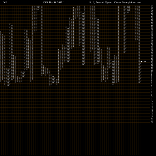 Free Point and Figure charts 12-Month Lows Price Gt  MALH share INDICES Stock Exchange 