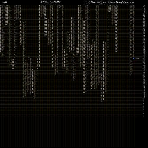 Free Point and Figure charts 12-Month Lows Price Lt  MALL share INDICES Stock Exchange 