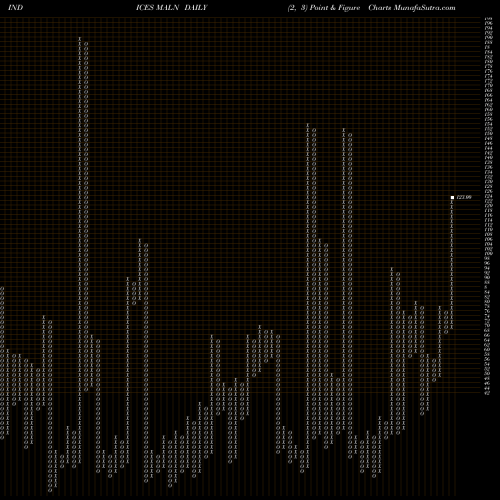 Free Point and Figure charts 12-Month Lows NYSE MALN share INDICES Stock Exchange 