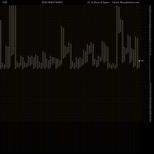 Free Point and Figure charts 12-Month Lows Sp500 MALP share INDICES Stock Exchange 