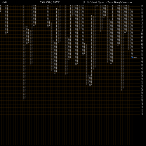 Free Point and Figure charts 12-Month Lows Nasdaq MALQ share INDICES Stock Exchange 