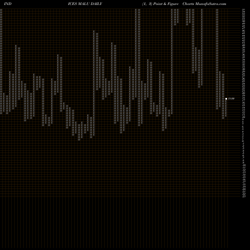 Free Point and Figure charts 12-Month Lows Volume Lt 100K MALU share INDICES Stock Exchange 