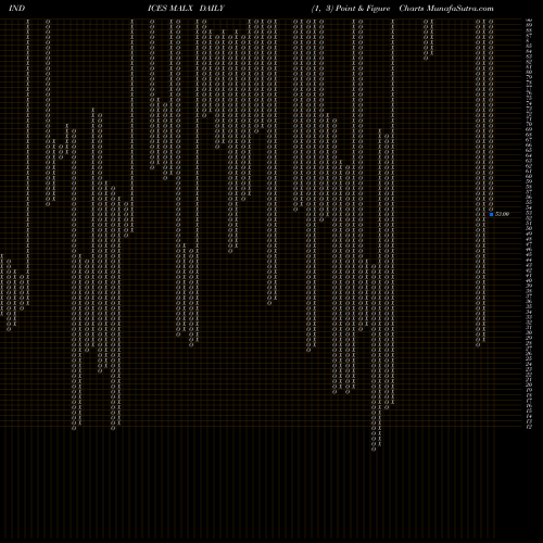 Free Point and Figure charts 12-Month Lows Overall MALX share INDICES Stock Exchange 