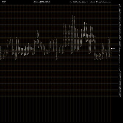 Free Point and Figure charts YTD Highs AMEX MYHA share INDICES Stock Exchange 