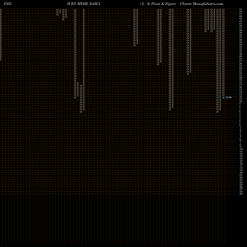 Free Point and Figure charts YTD Highs ETFS MYHE share INDICES Stock Exchange 