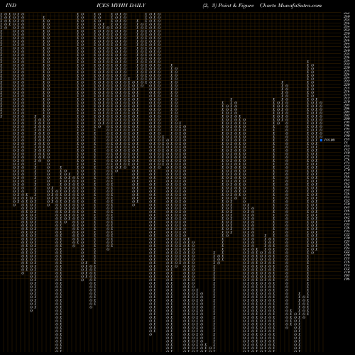 Free Point and Figure charts YTD Highs Price Gt  MYHH share INDICES Stock Exchange 