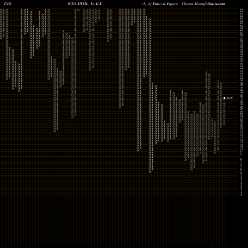 Free Point and Figure charts YTD Highs Price Lt  MYHL share INDICES Stock Exchange 