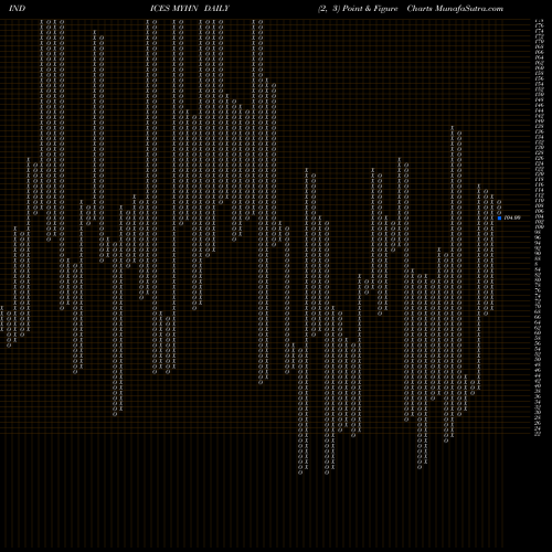Free Point and Figure charts YTD Highs NYSE MYHN share INDICES Stock Exchange 