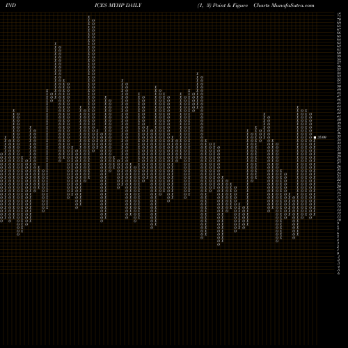Free Point and Figure charts YTD Highs Sp500 MYHP share INDICES Stock Exchange 