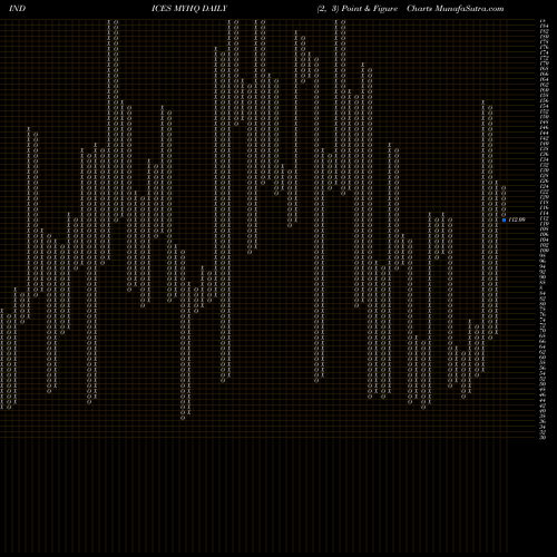 Free Point and Figure charts YTD Highs Nasdaq MYHQ share INDICES Stock Exchange 
