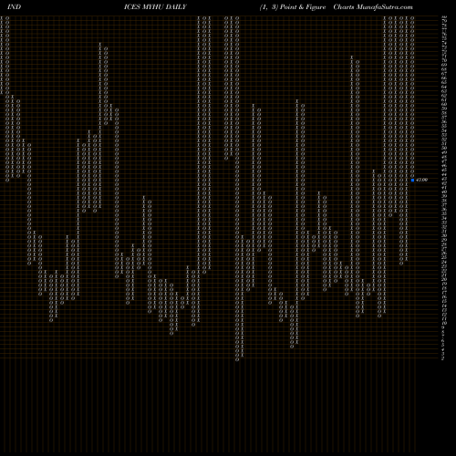 Free Point and Figure charts YTD Highs Volume Lt 100K MYHU share INDICES Stock Exchange 