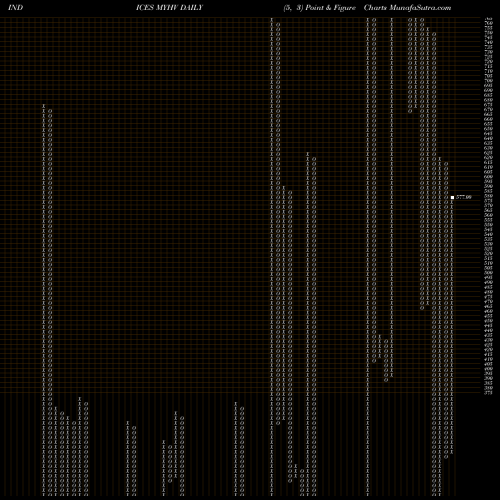 Free Point and Figure charts YTD Highs Volume Gt 100K MYHV share INDICES Stock Exchange 