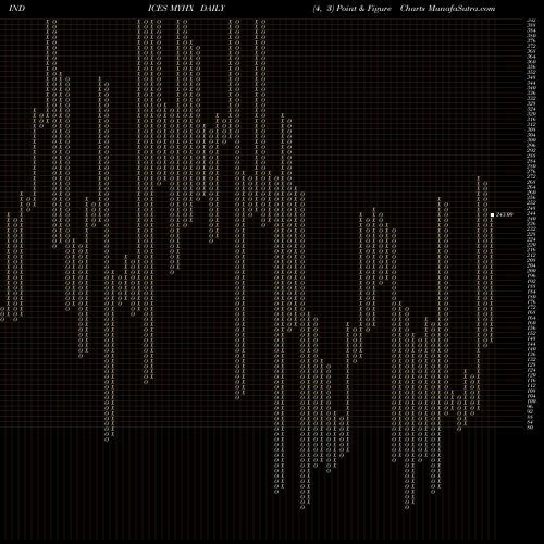 Free Point and Figure charts YTD Highs Overall MYHX share INDICES Stock Exchange 