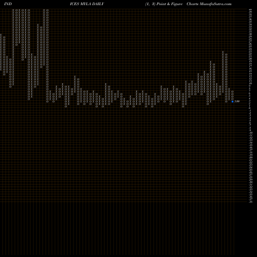 Free Point and Figure charts YTD Lows AMEX MYLA share INDICES Stock Exchange 