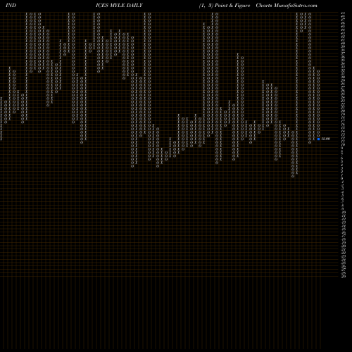 Free Point and Figure charts YTD Lows ETFS MYLE share INDICES Stock Exchange 