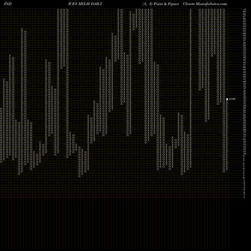 Free Point and Figure charts YTD Lows Price Gt  MYLH share INDICES Stock Exchange 
