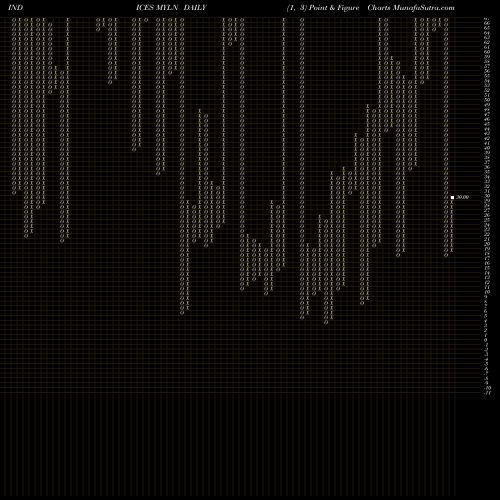 Free Point and Figure charts YTD Lows NYSE MYLN share INDICES Stock Exchange 