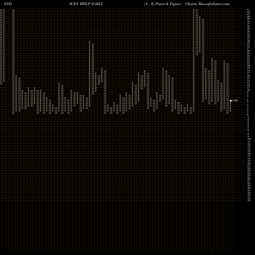 Free Point and Figure charts YTD Lows Sp500 MYLP share INDICES Stock Exchange 
