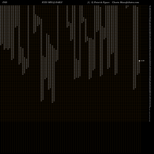 Free Point and Figure charts YTD Lows Nasdaq MYLQ share INDICES Stock Exchange 
