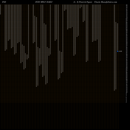Free Point and Figure charts YTD Lows Volume Gt 100K MYLV share INDICES Stock Exchange 
