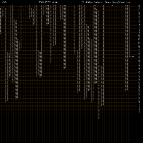Free Point and Figure charts YTD Lows Overall MYLX share INDICES Stock Exchange 