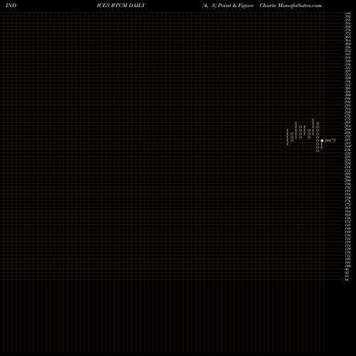 Free Point and Figure charts Tsx Income Trust Index RTCM share INDICES Stock Exchange 
