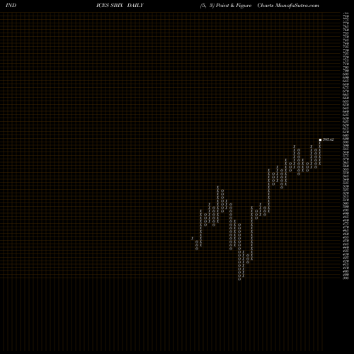 Free Point and Figure charts S&P 500 Banks Non-TR SBIX share INDICES Stock Exchange 