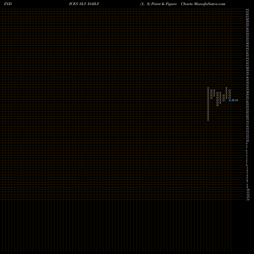 Free Point and Figure charts Silver Index SLV share INDICES Stock Exchange 