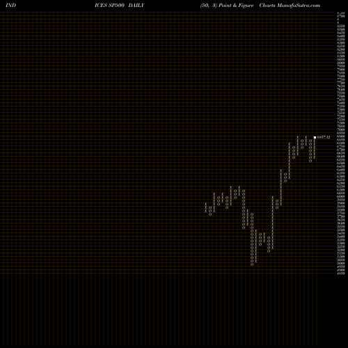 Free Point and Figure charts S&P 500 468.682.965 SP500 share INDICES Stock Exchange 