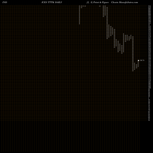 Free Point and Figure charts Tsx Information Tech Capped Index TTTK share INDICES Stock Exchange 