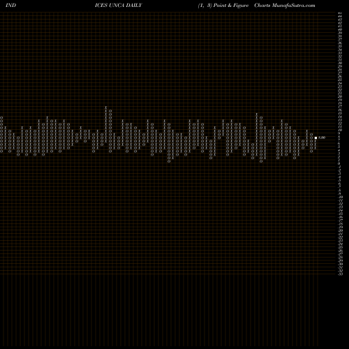 Free Point and Figure charts AMEX Unchanged Stocks UNCA share INDICES Stock Exchange 