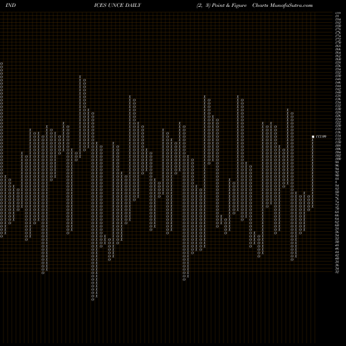 Free Point and Figure charts ETFS Unchanged Stocks UNCE share INDICES Stock Exchange 