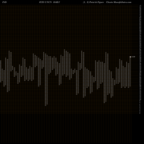 Free Point and Figure charts NYSE Unchanged Stocks UNCN share INDICES Stock Exchange 