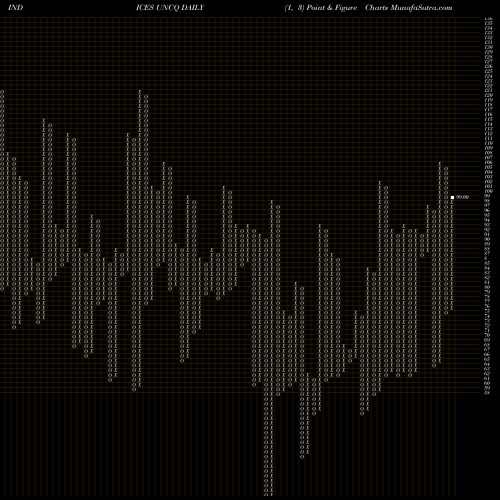 Free Point and Figure charts NASD Unchanged Stocks UNCQ share INDICES Stock Exchange 
