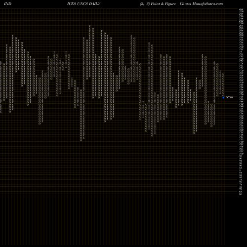 Free Point and Figure charts TSX Unchanged Stocks UNCS share INDICES Stock Exchange 