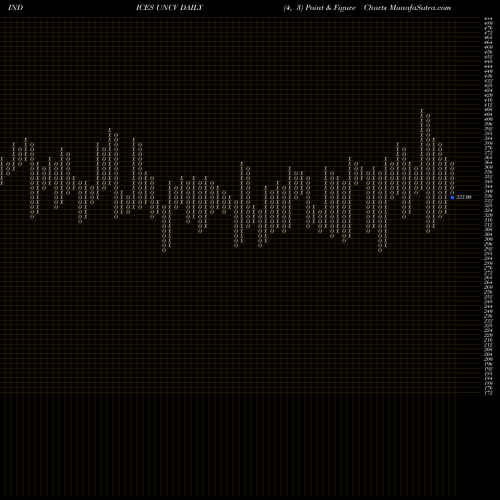 Free Point and Figure charts Tsxv Unchanged Stocks UNCV share INDICES Stock Exchange 