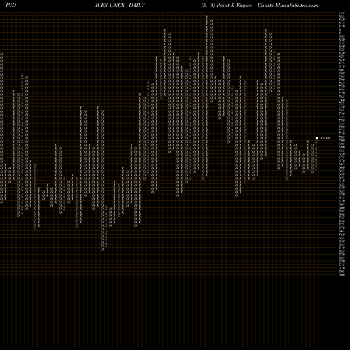 Free Point and Figure charts CAD Total Unchanged Stocks UNCX share INDICES Stock Exchange 