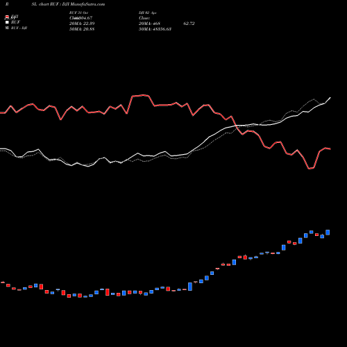 Compare RUF to DJI PRSL Price Relative Strength Line charts MunafaSutra.com