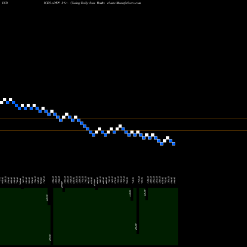 Free Renko charts NYSE Advancing Stocks ADVN share INDICES Stock Exchange 