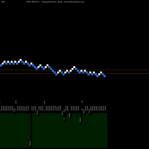 Free Renko charts NASD Advancing Stocks 348 636.290.100 ADVQ share INDICES Stock Exchange 