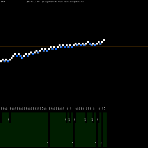 Free Renko charts OTC Declining Stocks DECD share INDICES Stock Exchange 