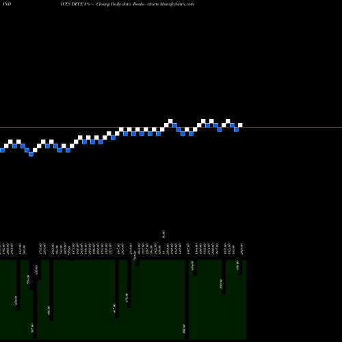 Free Renko charts ETFS Declining Stocks DECE share INDICES Stock Exchange 