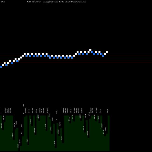 Free Renko charts TSX Declining Stocks DECS share INDICES Stock Exchange 