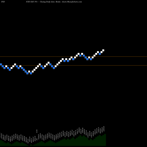 Free Renko charts Dow Jones Composite Average DJC share INDICES Stock Exchange 