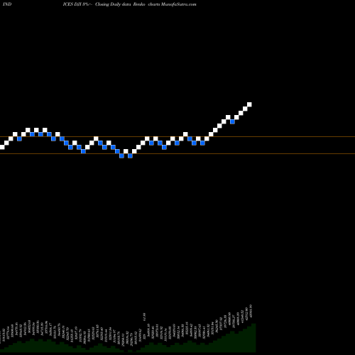 Free Renko charts DJ Industrial Average DJI share INDICES Stock Exchange 