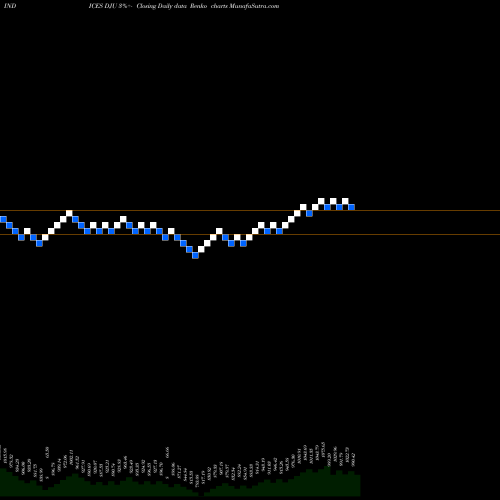 Free Renko charts DJ Utility Average DJU share INDICES Stock Exchange 