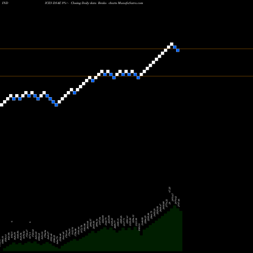 Free Renko charts DJ US AERODEF DSAE share INDICES Stock Exchange 