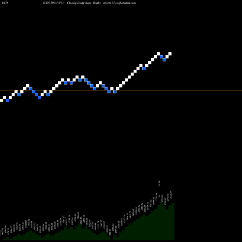 Free Renko charts DJ US ELECEQUIP DSAI share INDICES Stock Exchange 